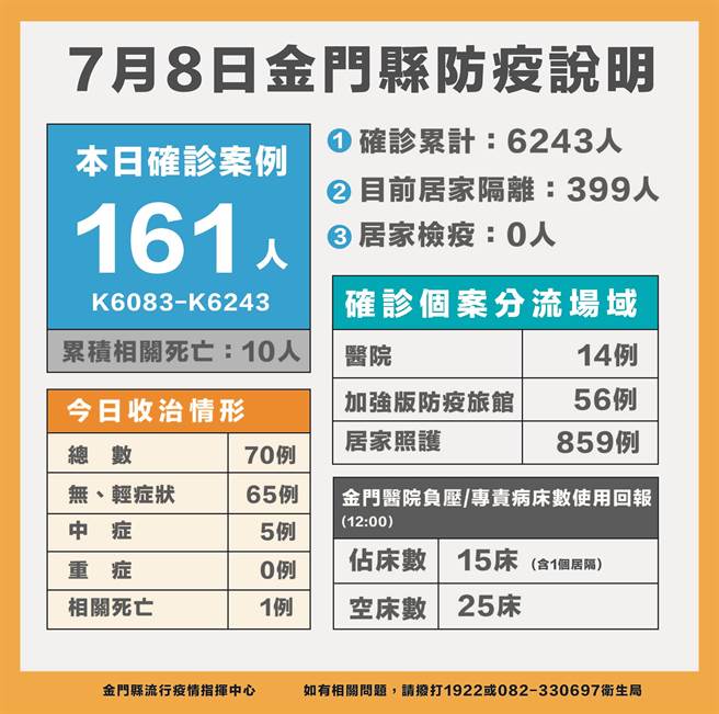 金门今(8)日新增161例新冠确诊，累计6243例。最新疫情状况之一。（县府提供）