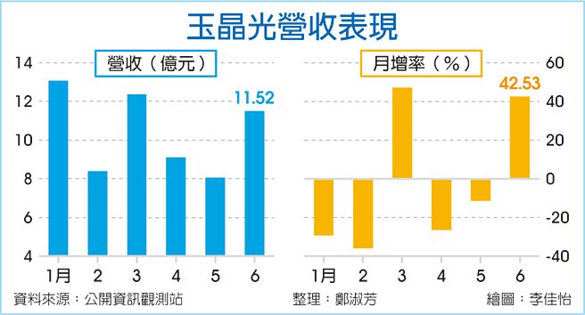 玉晶光营收表现