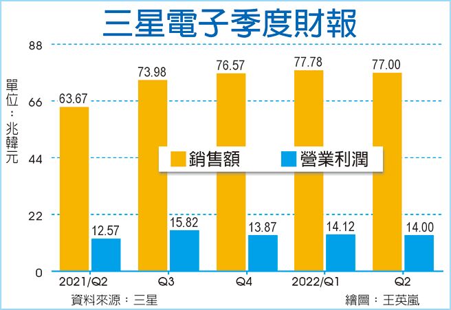三星電子季度財報