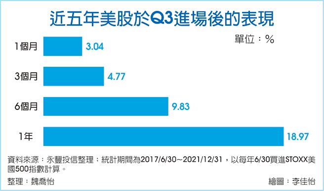 近五年美股Q3进场后的表现