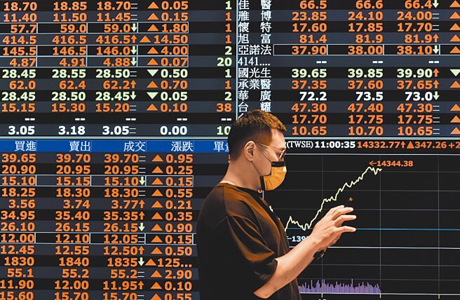 美股四大指数周三全面收红，台股7日受到激励，并在政府基金进场点火下，终场大涨350.76点，收14336.27点，成交金额新台币2569.15亿元。（顏谦隆摄）
