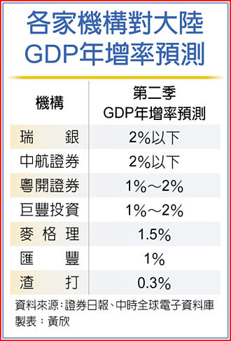 分析師：陸Q2 GDP沒理由正成長