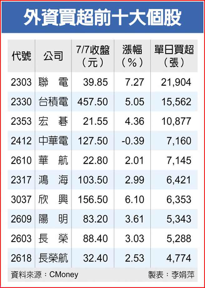 外资买超前十大个股