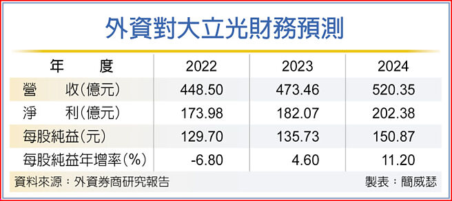 外資對大立光財務預測