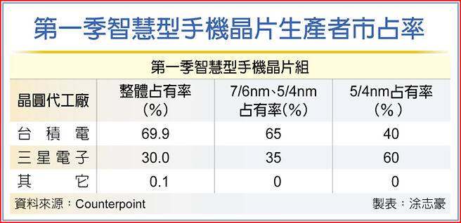 第一季智慧型手机晶片生产者市占率