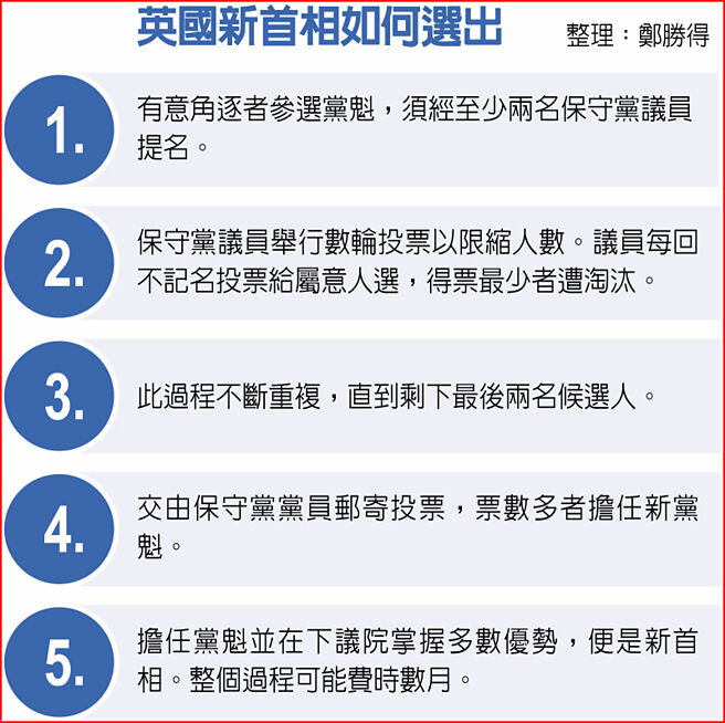 英国新首相如何选出