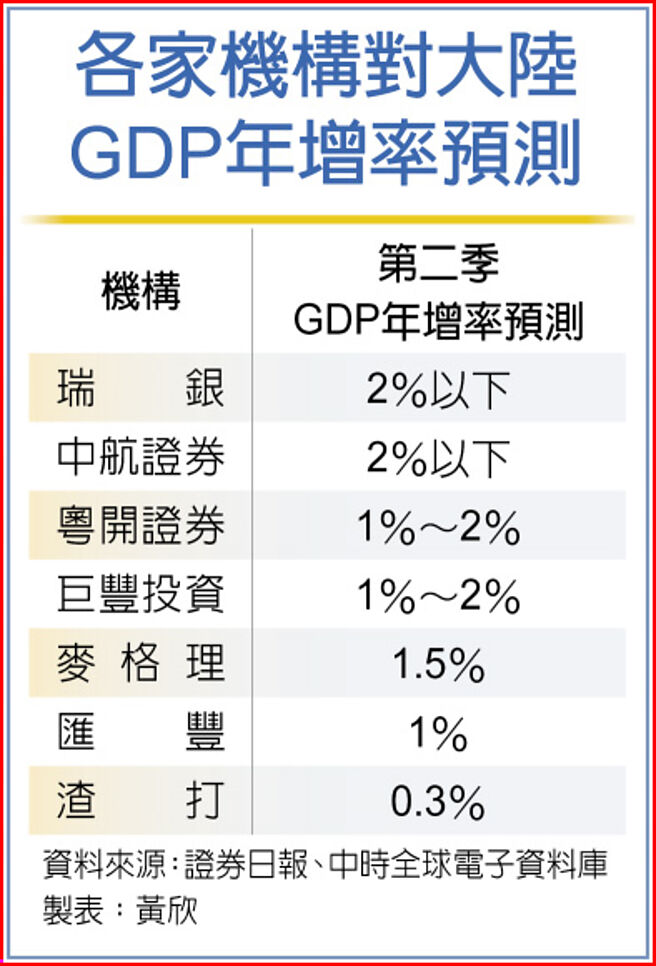 各家机构对大陆GDP年增率预测