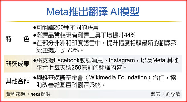 Meta推出翻译 AI模型