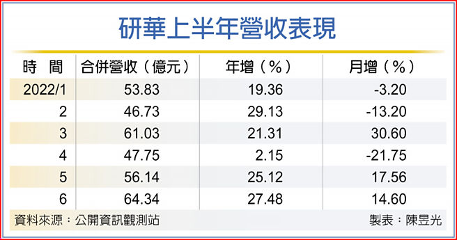 研华上半年营收表现
