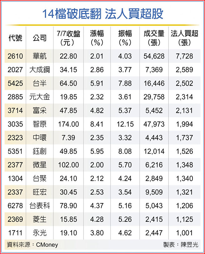 14檔破底翻 法人买超股