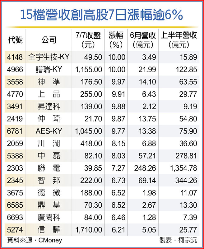 15檔营收创高股7日涨幅逾6％