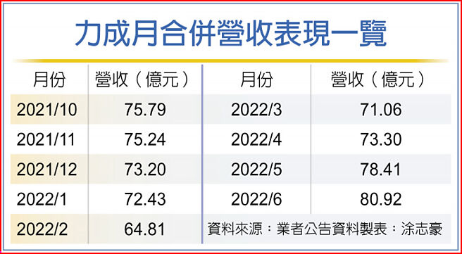 力成月合併营收表现一览