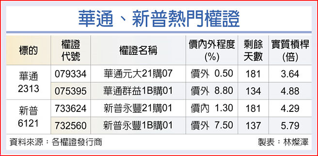 華通、新普熱門權證