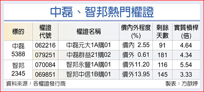 中磊、智邦热门权证