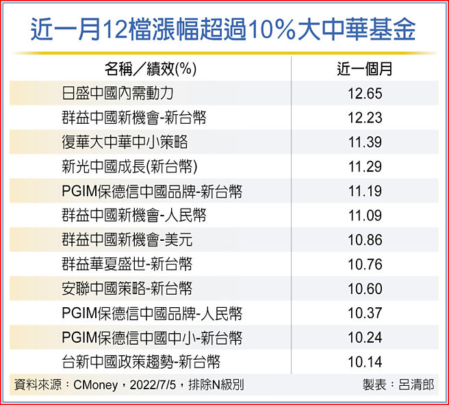 近一月12檔漲幅超過10％大中華基金