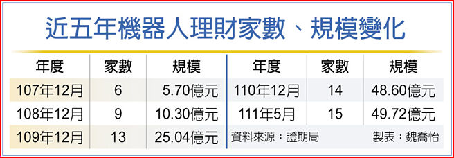 近五年机器人理财家数、规模变化