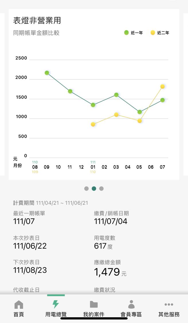 透过台电APP，登入电号后即能随时查询「用电总览」，利用近6期的帐单金额及用电度数、同期的电费及用电度数比较等资料，来分析家中电费飙涨的原因。（翻摄台电APP）