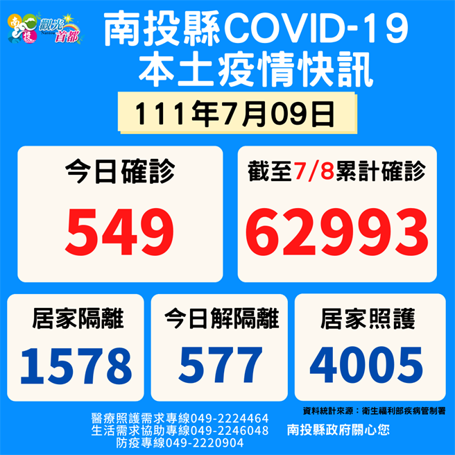 南投縣新增確診人數549例、死亡人數6人，首批萬劑Novavax疫苗9日起開打。（南投縣府提供／陳淑芬南投傳真）