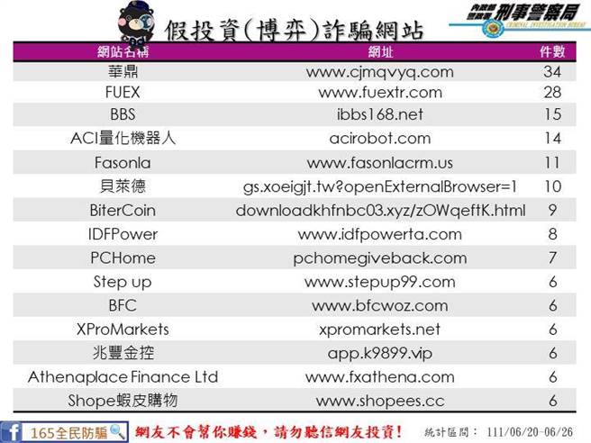假交友結合假投資，為近年常見的詐騙手法。(翻攝照片／林郁平台北傳真）