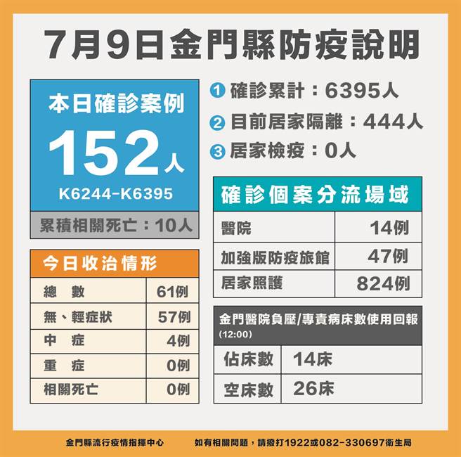 金門今(9)日新增152名確診，累計6395例。最新疫情狀況之一。（縣府提供）