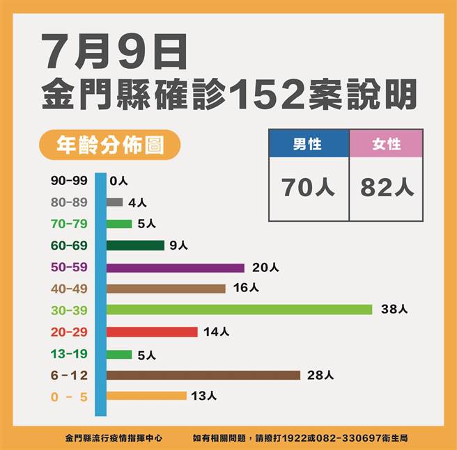 金門今(9)日新增152名確診，累計6395例。最新疫情狀況之二。（縣府提供）