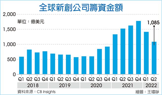 全球新创公司筹资金额