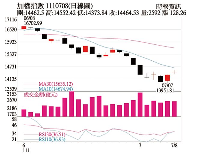 加权指数日线图