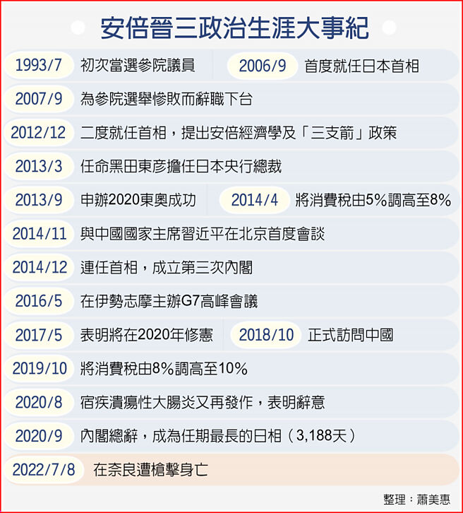 安倍晋三政治生涯大事纪