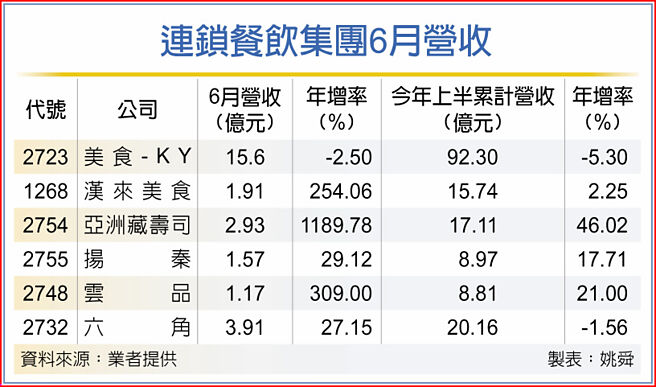 连锁餐饮集团6月营收