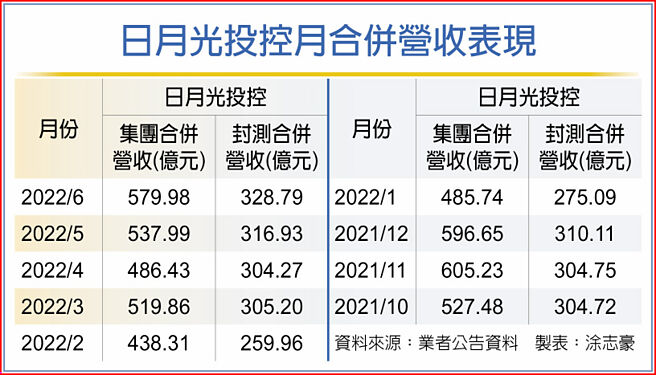 日月光投控月合併营收表现
