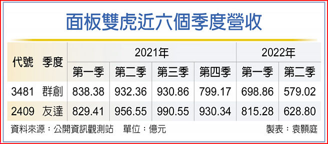 面板双虎近六个季度营收