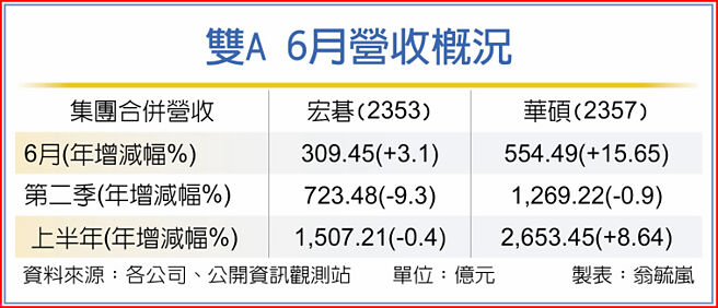 双A 6月营收概况