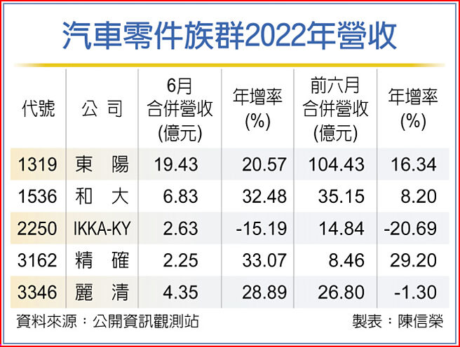 汽車零件族群2022年營收