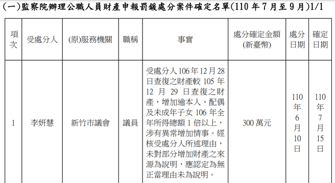 資深媒體人黃揚明爆料，李姸慧過去10年就因財產申報不實兩次受罰，總金額高達346萬。(圖／黃揚明臉書)