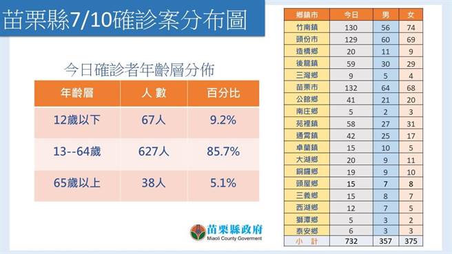 各乡镇市确诊分布图。（苗栗县府提供／李京升苗栗传真）