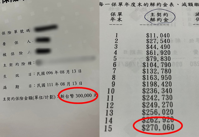 他15年前买一张保单，月缴2千多元，缴10年后，第15年可以领回30万，怎料日前却收到保险公司致电表示，他合约期满仅能拿回27万元，让他发文直呼：「金库直接缩水3万元」（图／爆怨公社）