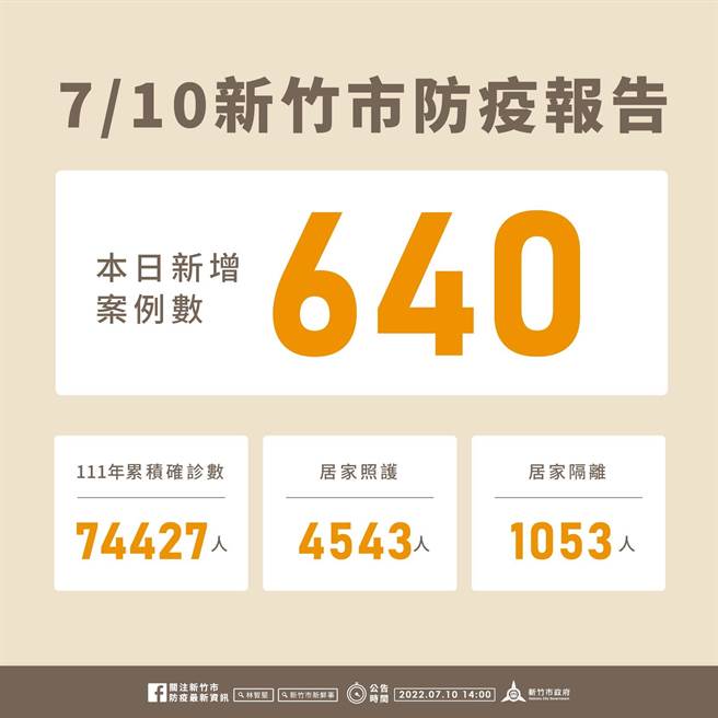 新竹市10日新增640例确诊个案，今年以来累积7万4427例。（新竹市政府提供／陈育贤新竹传真）