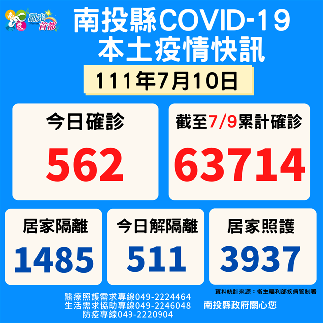 南投縣10日新增562例本土病例、2例死亡以及8例中重症。（南投縣政府提供／馮惠宜南投傳真）