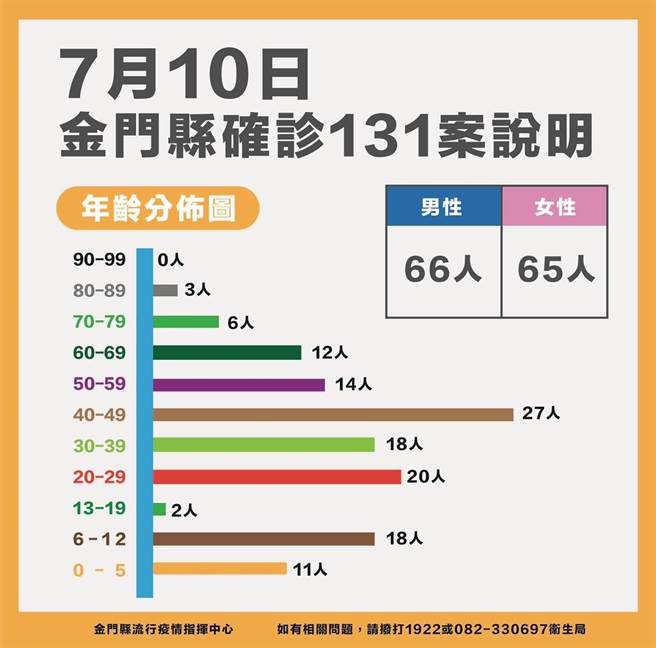 金门地区今（10）日新增131名确诊，累计6526例。最新疫情状况之二。（县府提供）