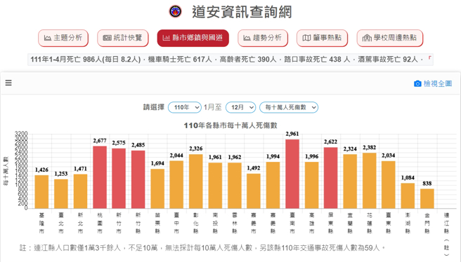 桃园市去年各县市交通死伤数排名第二，仅次于台南市，也明显比双北2市高出不少。（图／翻摄道安资讯查询网）