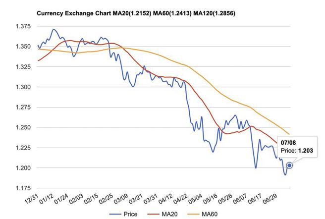 （英鎊跌勢暫止，兌美元匯率7/8來到1.203，是英國首相強森辭職換來的利多。資料來源／STOCKQ）