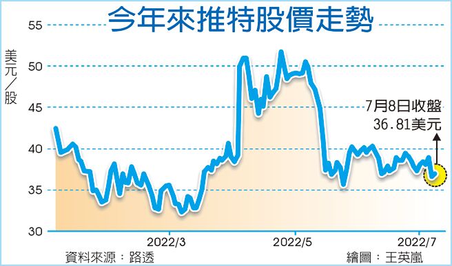 今年来推特股价走势