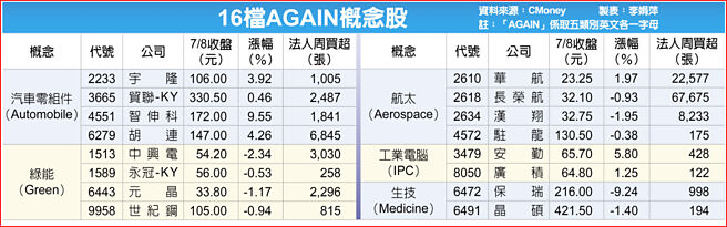 16檔AGAIN概念股