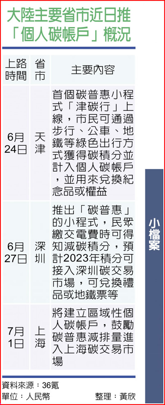 大陆主要省市近日推「个人碳帐户」概况