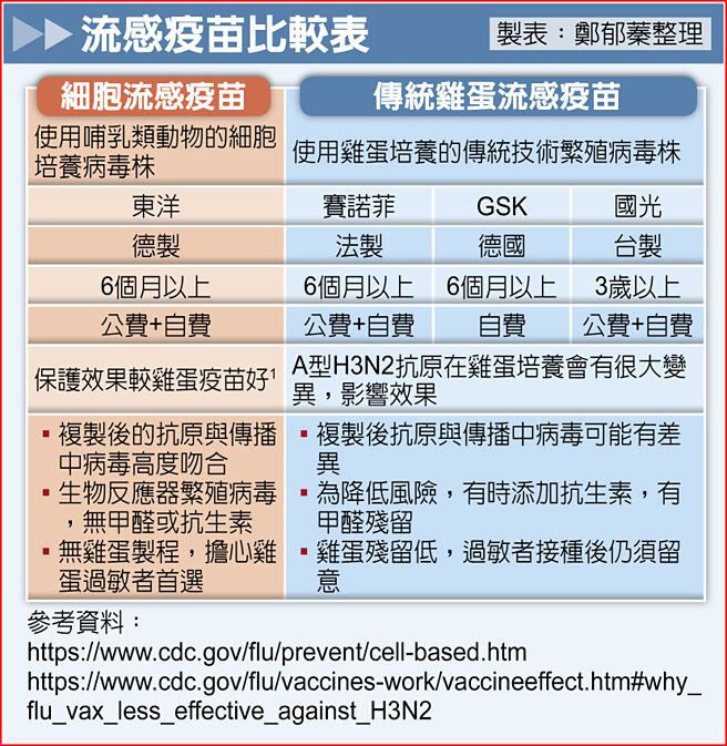 流感疫苗比较表
