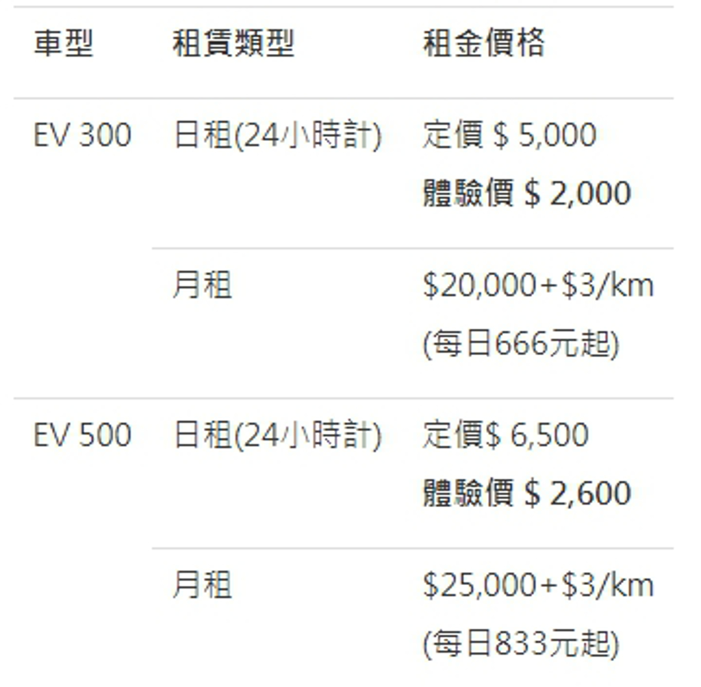 現代汽車朝陽租賃暑期推出 KONA Electric 電動車體驗價最低每日666元起 (圖/CarStuff)
