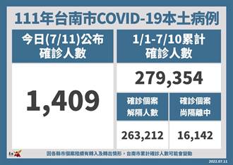 台南＋1409 單日確診少於2千 將停開防疫記者會