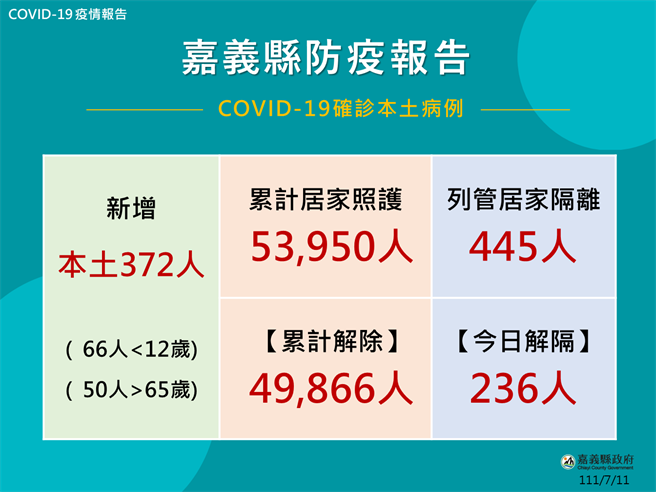 嘉义县今公布372人确诊，写下6月以来最新低数据。（嘉义县政府提供∕吕妍庭嘉义传真）