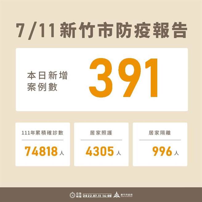 新竹市11日新增391例确诊个案，今年以来累积7万4818例。（新竹市政府提供／陈育贤新竹传真）