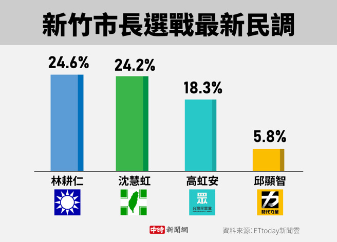 ETtoday新聞雲報導，新竹市長選戰最新民調(製圖/陳友齡)